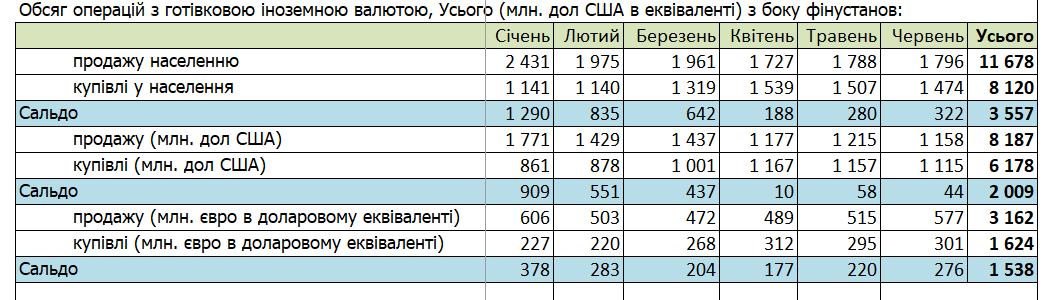 Українці купують євро 2