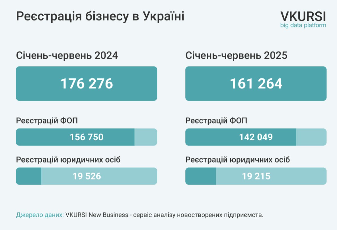 Українці відкрили понад 160 тисяч нових бізнесів у першому півріччі 2025 2