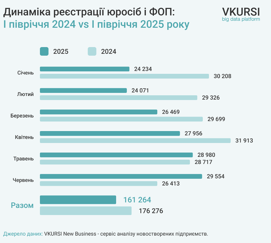 Українці відкрили понад 160 тисяч нових бізнесів у першому півріччі 2025 3