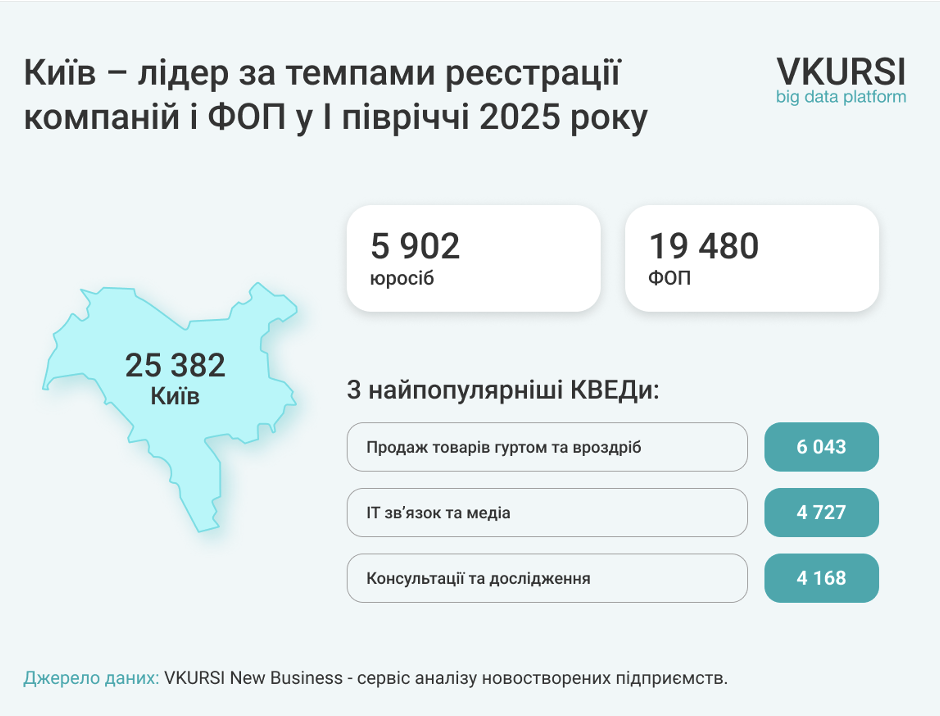 Українці відкрили понад 160 тисяч нових бізнесів у першому півріччі 2025 4