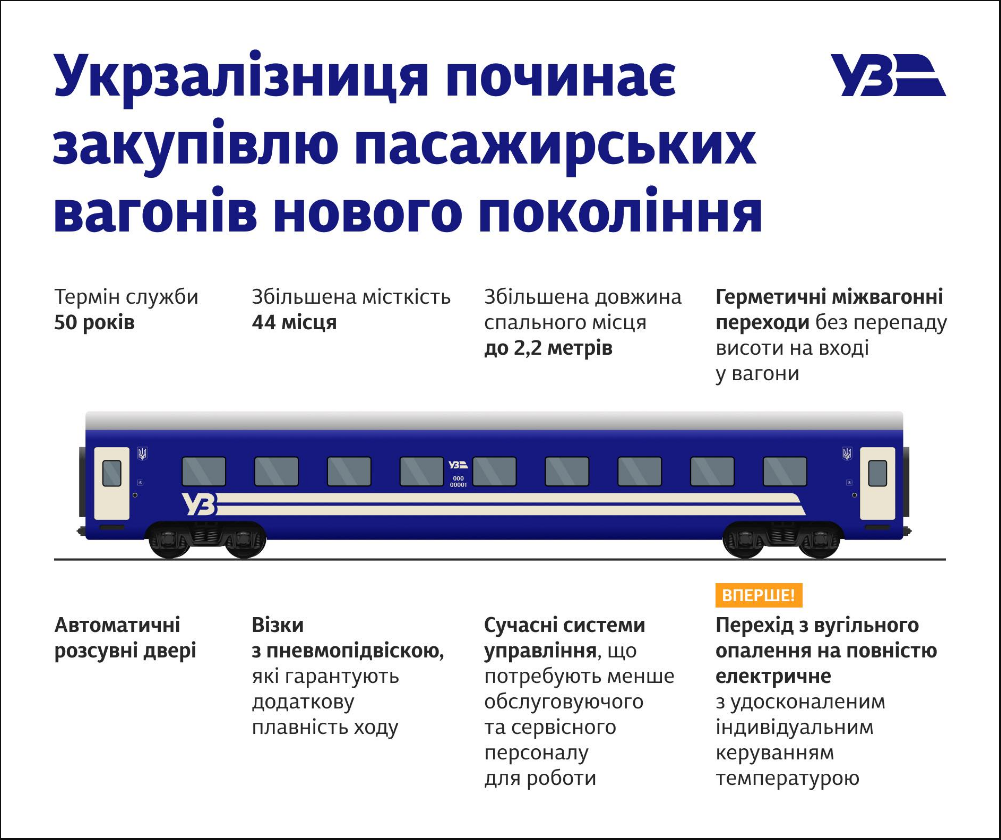 Укрзалізниця планує купити вагони нового покоління для пасажирів поїздів - що зміниться 2