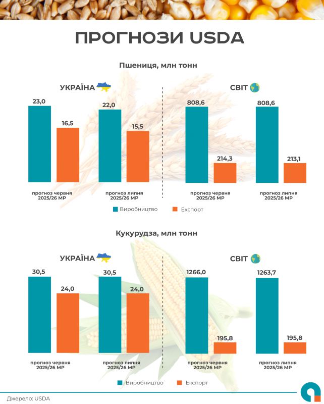В Штатах вважають, що врожай пшениці в Україні буде гірший 2