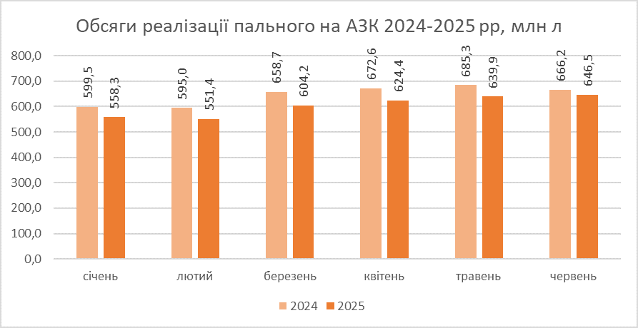 В Україні продажі автопального впали - економіка реагує 2
