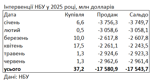 Валютний ринок України в червні 2025 року - НБУ продав 3 млрд доларів 3