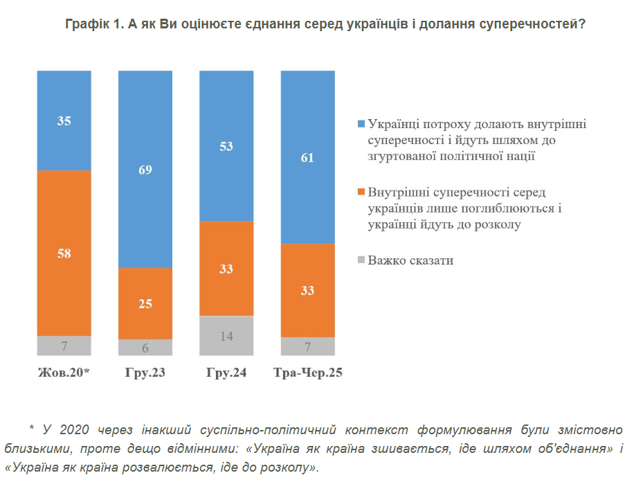 Війна не роз'єднала українців 2