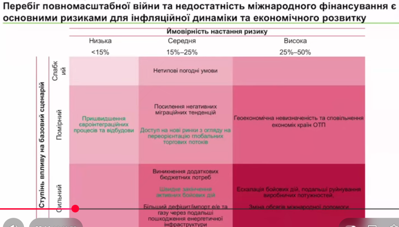 Війна та дефіцит коштів є головними ризиками для України 2