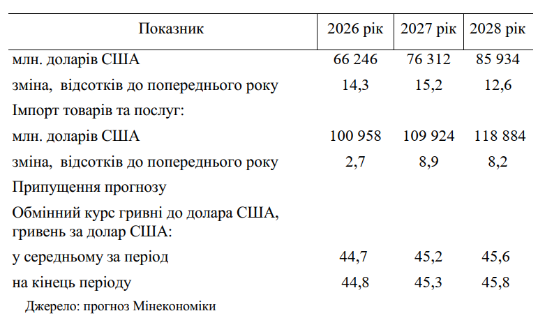 Війна в Україні коштує половину доходів бюджету 3