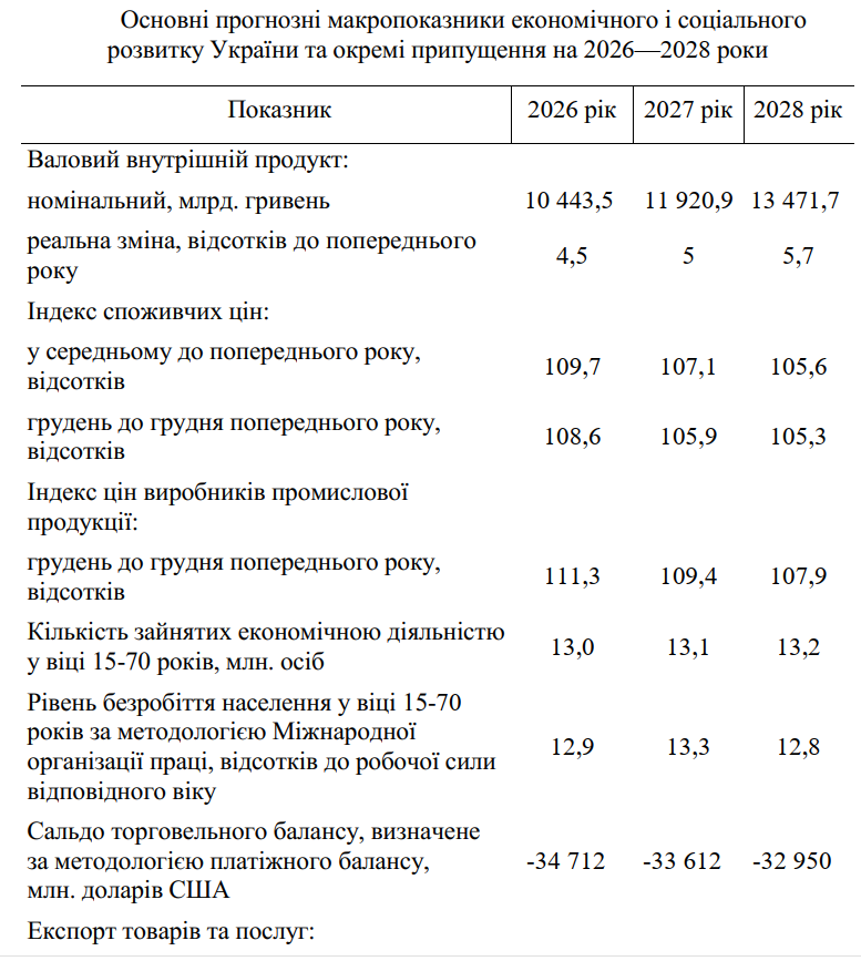 Війна в Україні коштує половину доходів бюджету 2