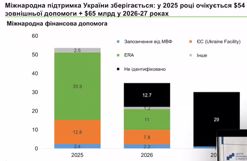 Війна в Україні може тривати довше, що вплине на економіку 2