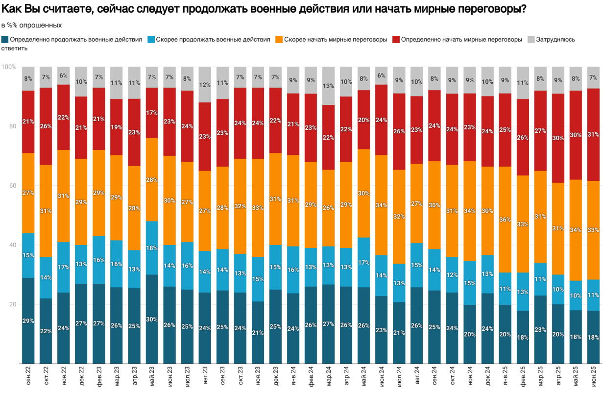 Війну проти України схвалюють 74% жителів Росії 3