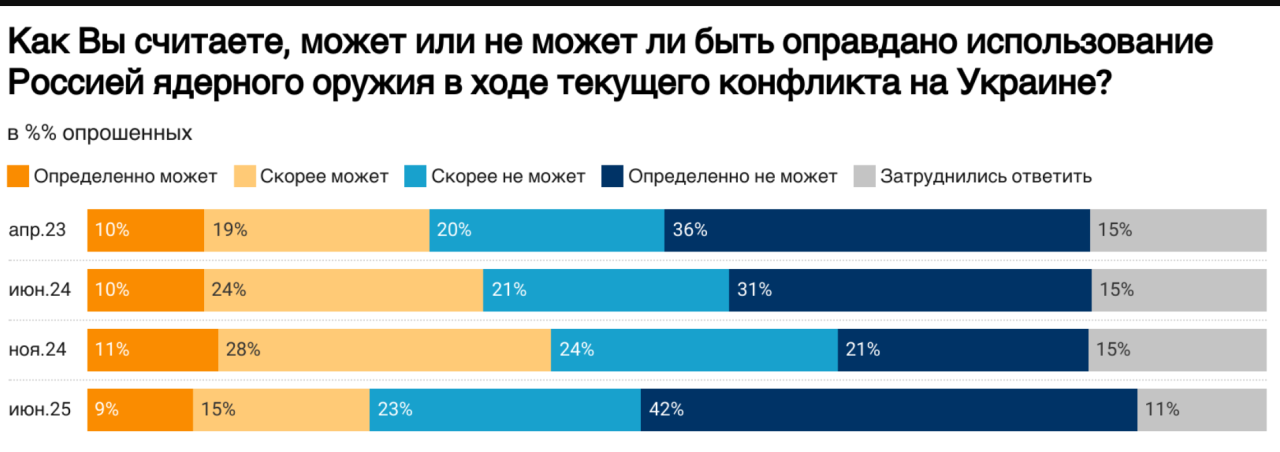 Війну проти України схвалюють 74% жителів Росії 4