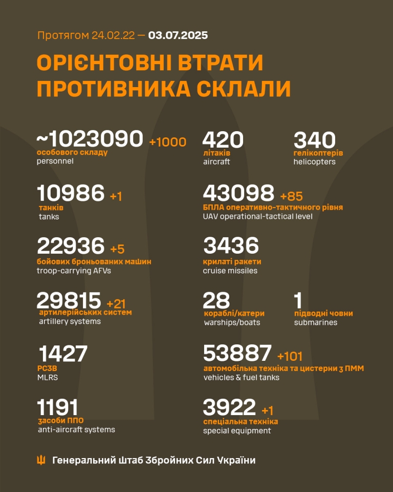Втрати армії РФ за минулу добу становили 1000 солдатів і 101 одиниця автотехніки, - Генштаб 2