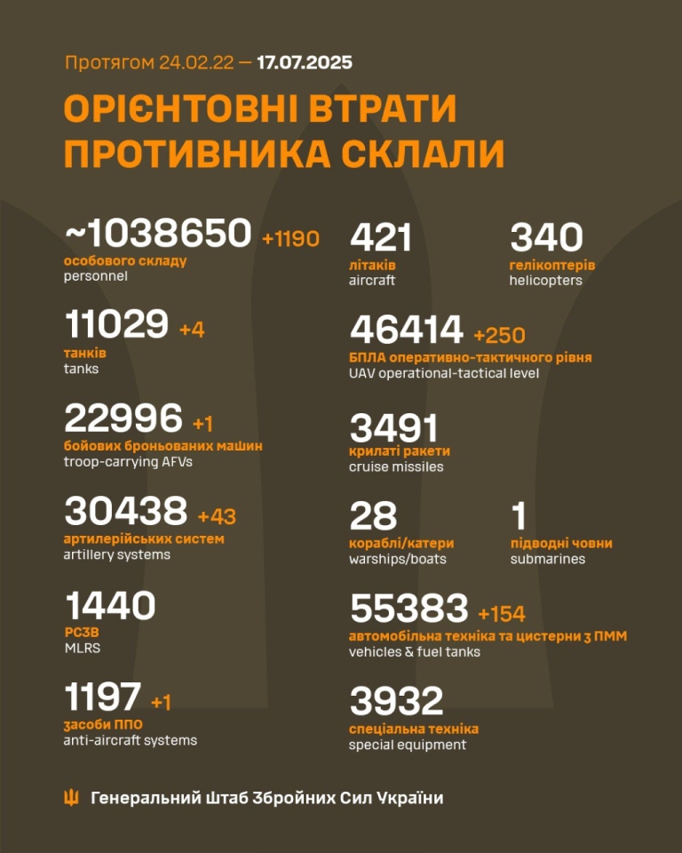 Втрати росіян 17 липня - 1190 солдатів за добу 2