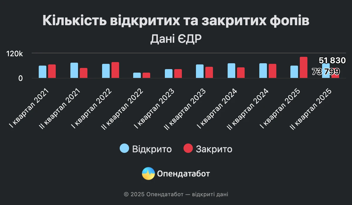 За пів року в Україні закрилося більше ФОПів, ніж відкрилося 2