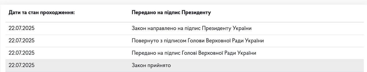 Законопроект 12414 про НАБУ і САП передали на підпис президенту 2