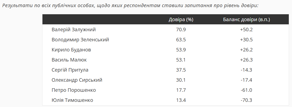 Залужний випереджає Зеленського в рейтингу довіри 2