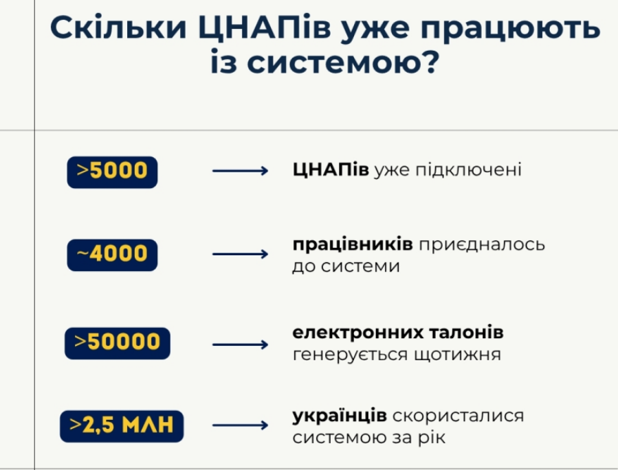 Записатись у ЦНАП онлайн можна у Києві, Львові та інших містах - як отримати талон і послуги 13