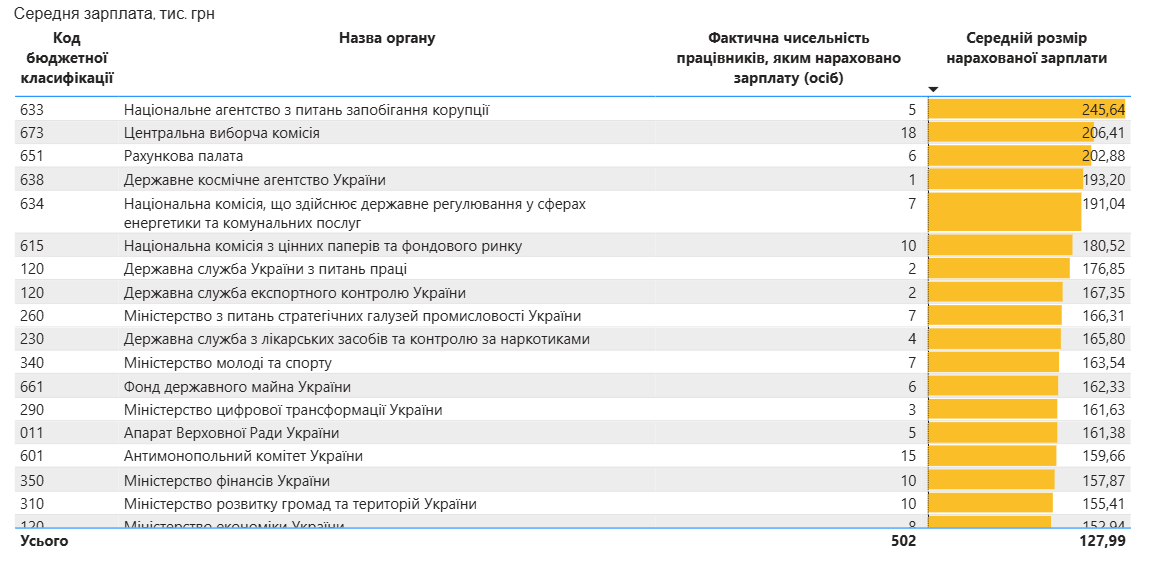 Зарплата чиновників в червні 2025 року зросла до 60 тисяч гривень 3