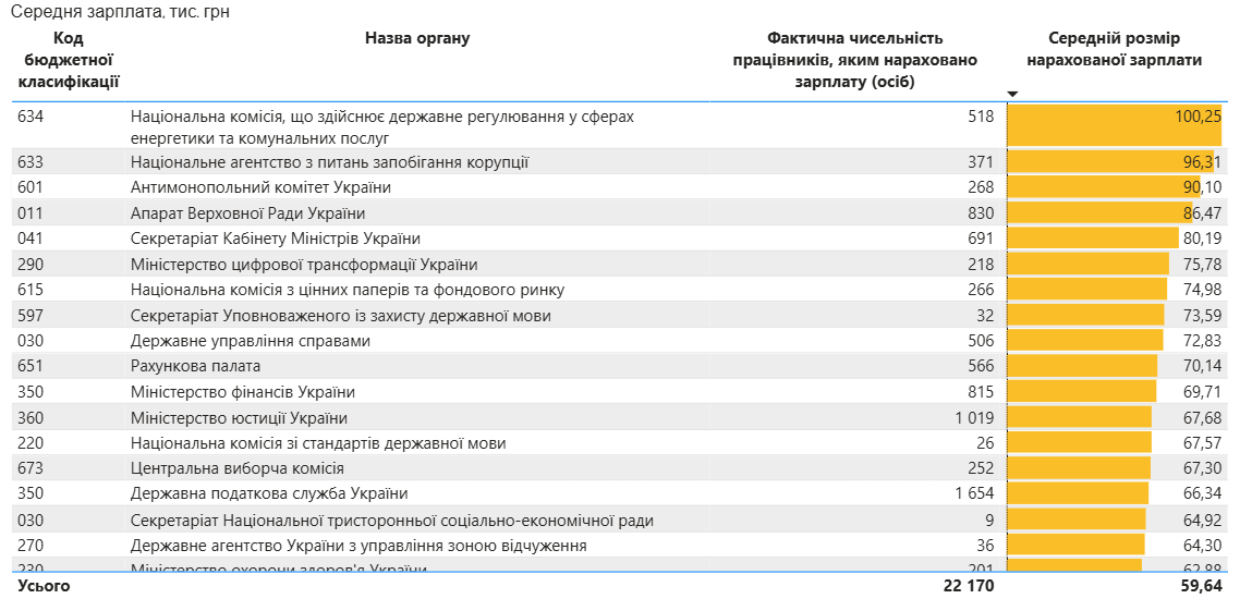 Зарплата чиновників в червні 2025 року зросла до 60 тисяч гривень 2