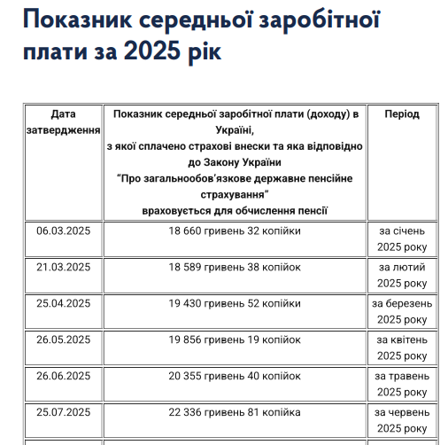 Зарплата для обчислення пенсії в Україні зросла у червні до 22,3 тисячі гривень 2