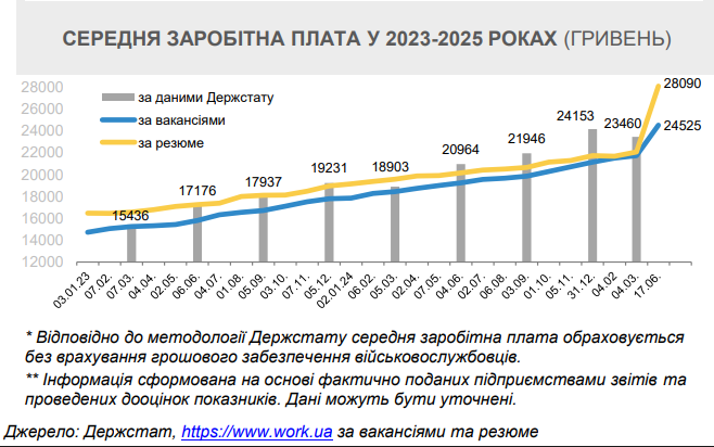 Зарплати в Україні різко зросли через жорстку конкуренцію 2