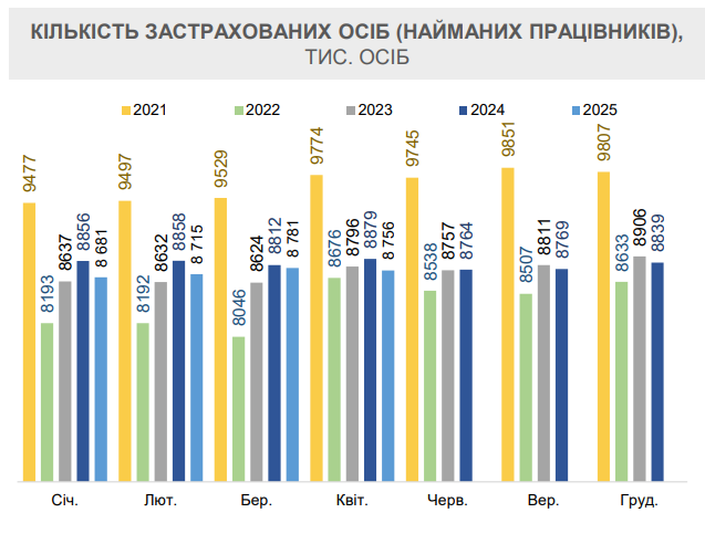 Зарплати в Україні різко зросли через жорстку конкуренцію 4