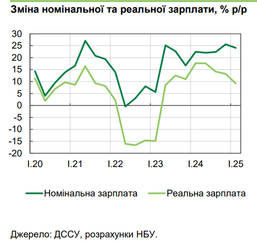 Зарплати в Україні зростають більш повільно через інфляцію 2