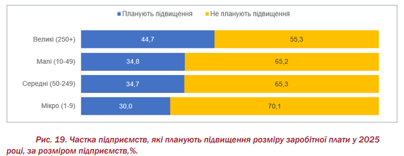 Зарплату у 2025 році підвищать тальки третині українців 2