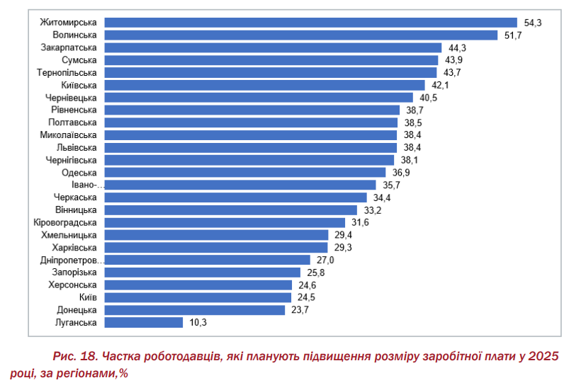 Зарплату у 2025 році підвищать тальки третині українців 3