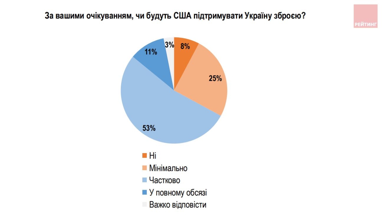 Зброя від США - чи вірять українці у подальші поставки Україні - опитування 2