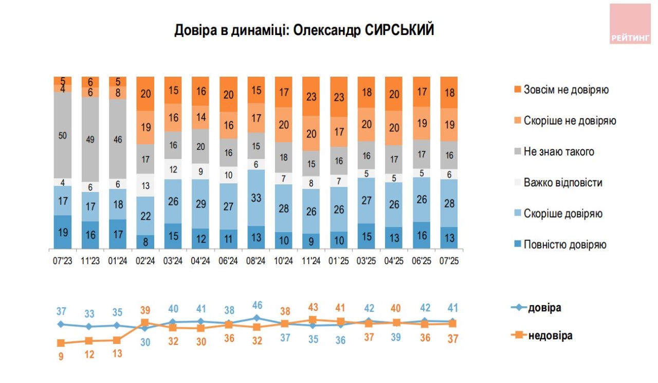 Зеленському довіряють менше за Залужного - кому українці довіряють найменше 6