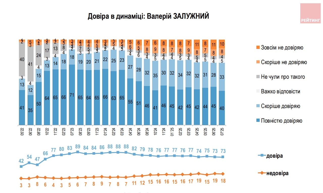 Зеленському довіряють менше за Залужного - кому українці довіряють найменше 3