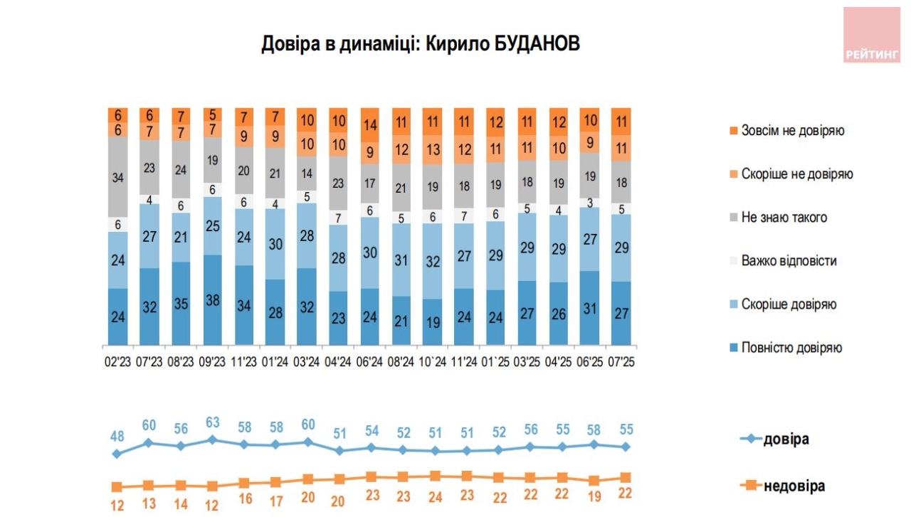 Зеленському довіряють менше за Залужного - кому українці довіряють найменше 5