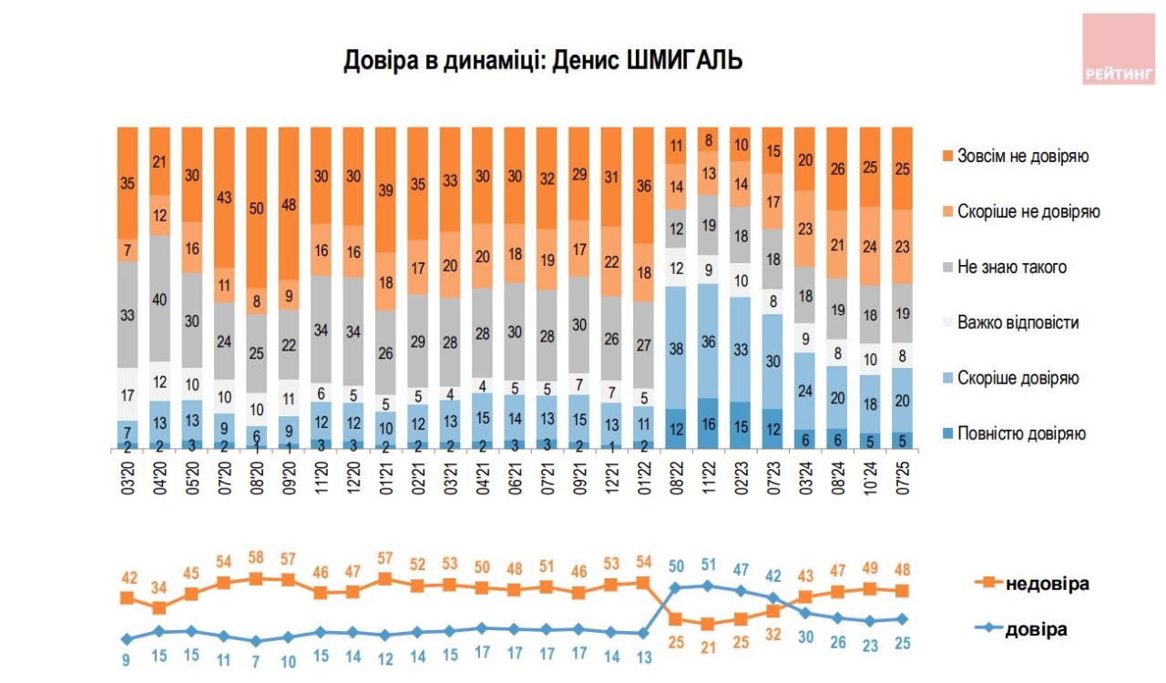Зеленському довіряють менше за Залужного - кому українці довіряють найменше 7