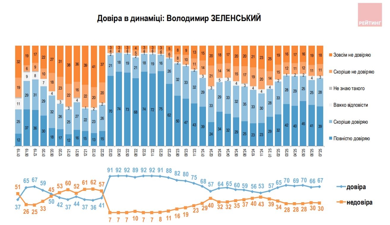 Зеленському довіряють менше за Залужного - кому українці довіряють найменше 4