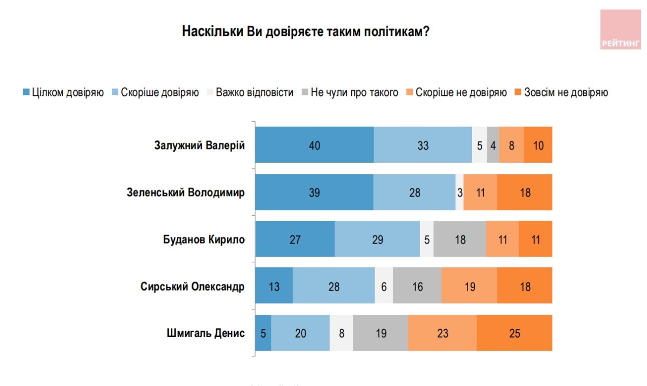 Зеленському довіряють менше за Залужного - кому українці довіряють найменше 2