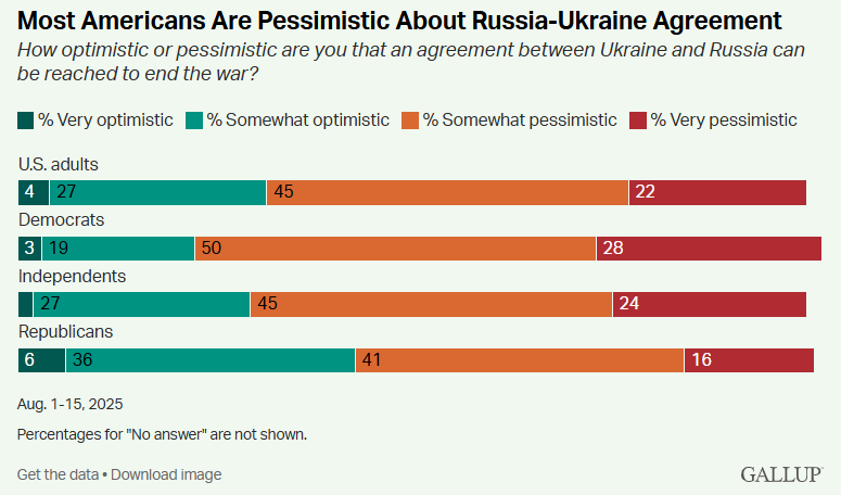 Більшість американців хочуть збільшити допомогу Україні 7