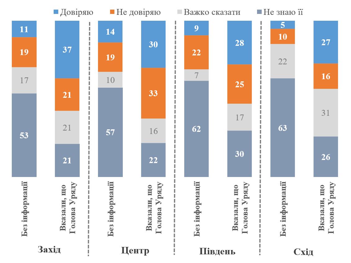 Більшість українців не знають хто така Юлія Свириденко – опитування 8