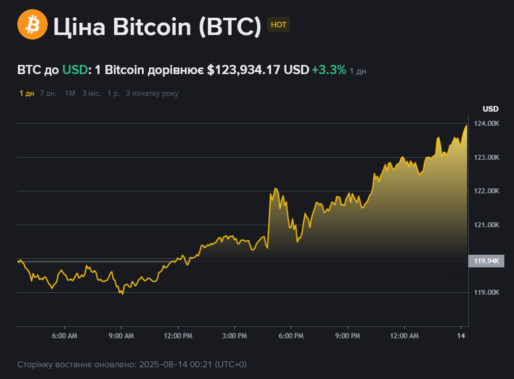 Bitcoin побив черговий рекорд вартості та подолав позначку в 123 тисячі доларів 2