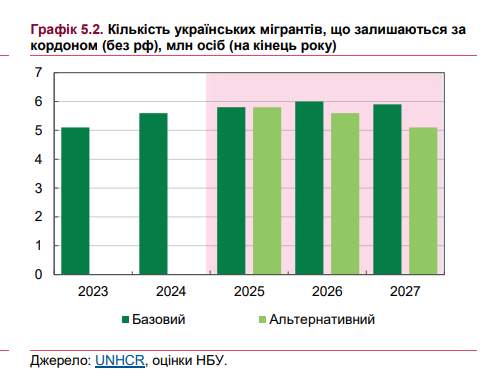Біженці почнуть повертатися в Україну 2027 році 2
