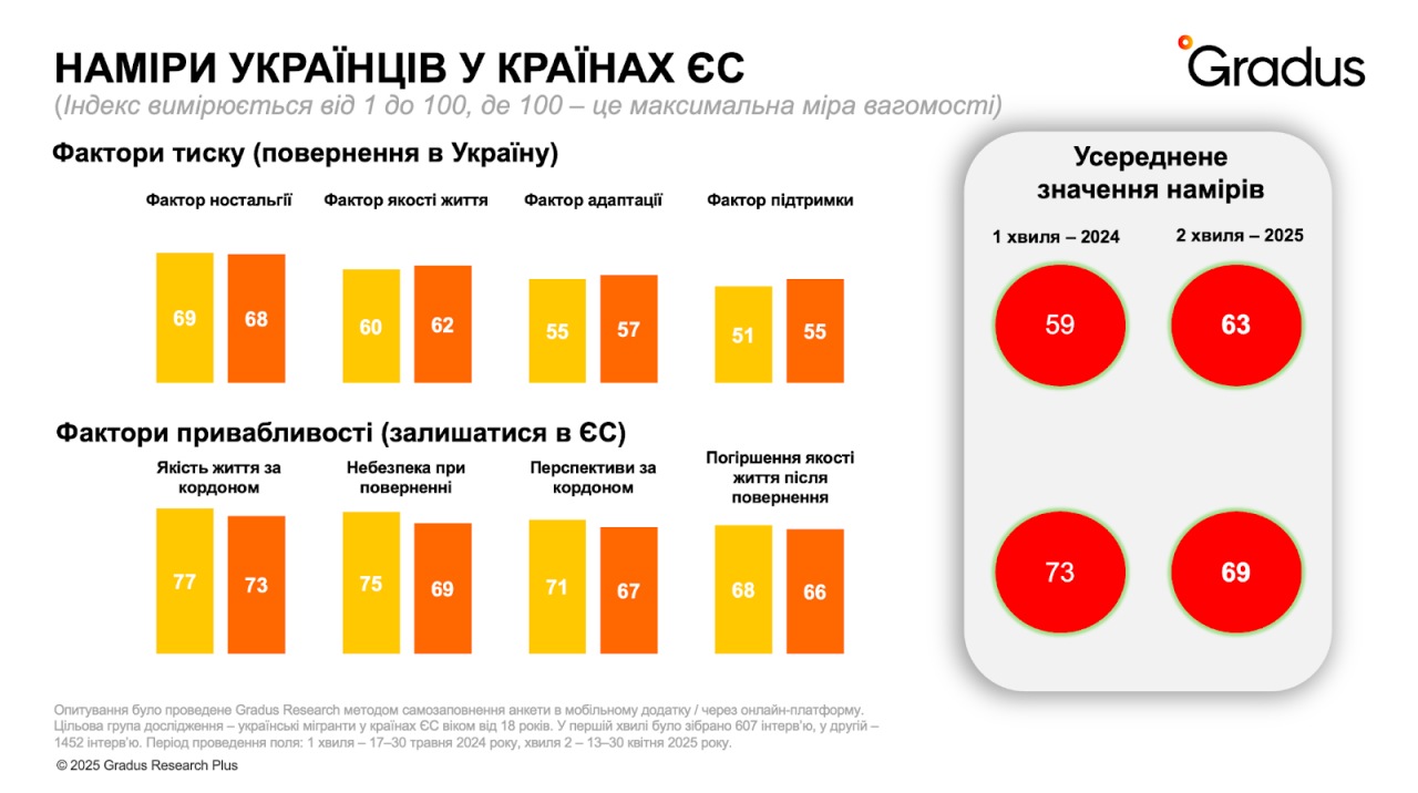 Біженці в Європі - скільки українців планує повернутись додому, нове дослідження 2