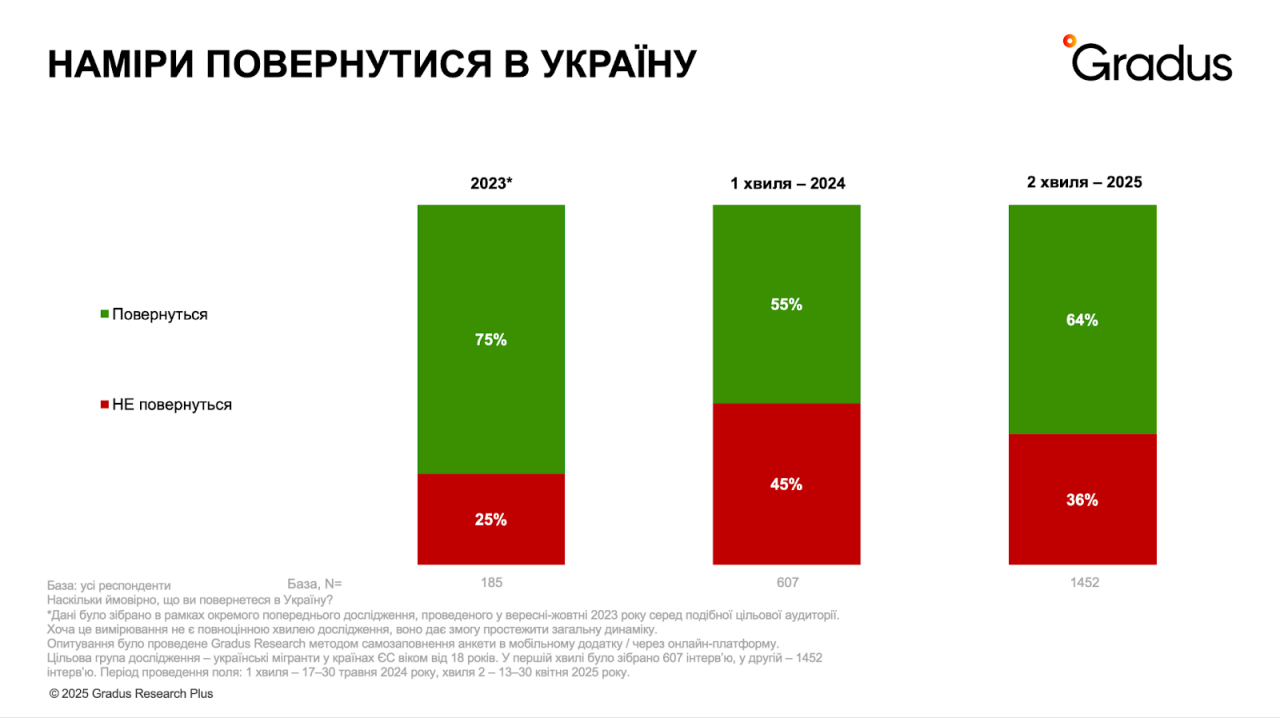 Біженці в Європі - скільки українців планує повернутись додому, нове дослідження 3