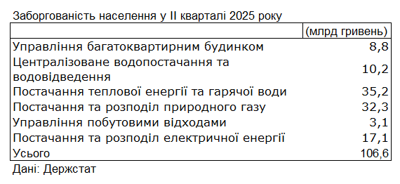 Борг українців за комуналку перевищив 100 млрд гривень 2