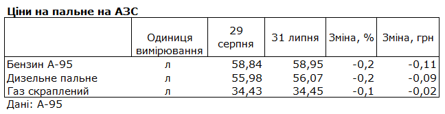 Ціни на бензин упали серпні 2025 року 5