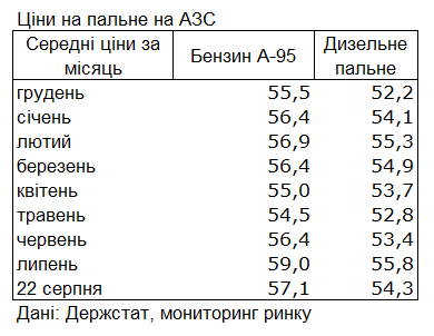 Ціни на бензин в Україні будуть зростати восени 2025 року 5
