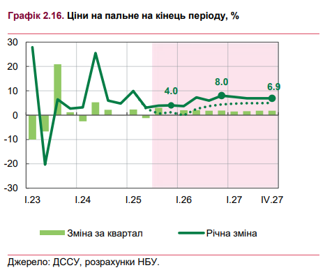 Ціни на пальне в Україні у 2025 році зростуть приблизно на 4% 2