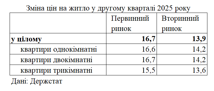 Ціни на житло в Україні зросли у другому кварталі на 15% 2