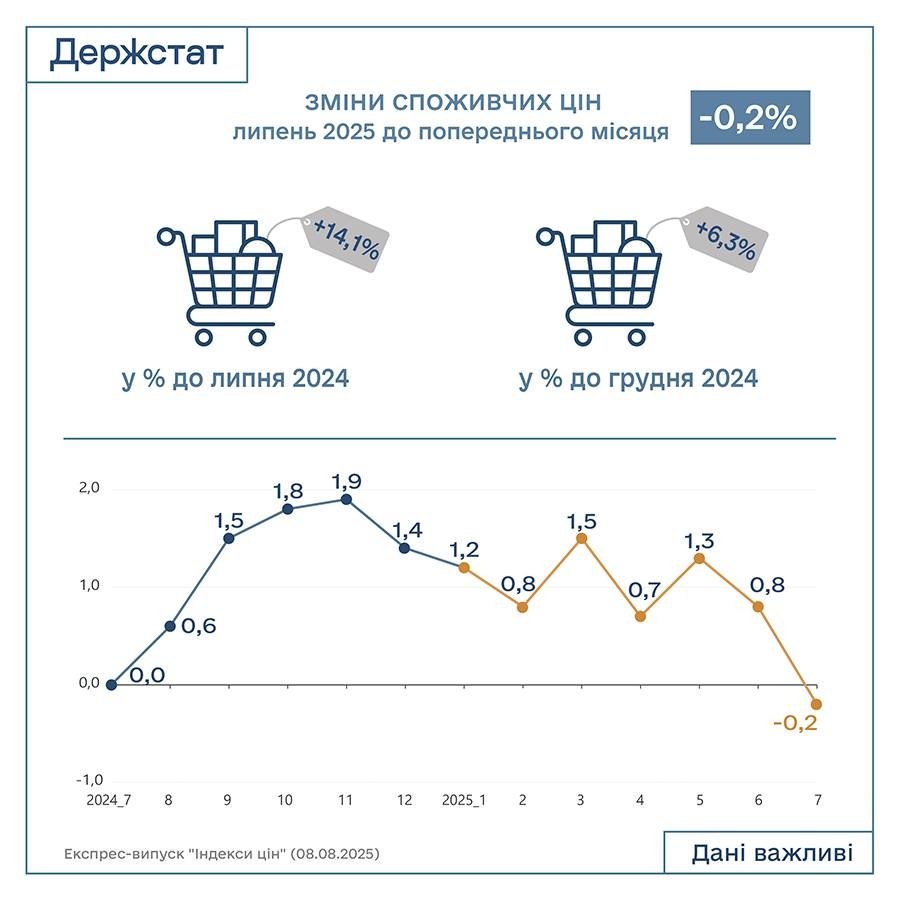 Ціни в Україні липень 2025 - що подешевшало найбільше 2