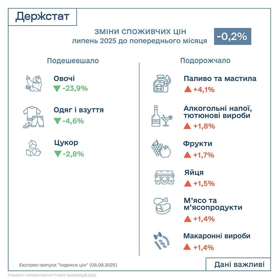 Ціни в Україні липень 2025 - що подешевшало найбільше 3