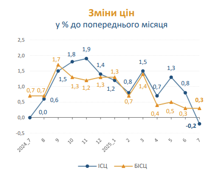 Ціни в Україні в липні 2025 року впали на 0,2% 2